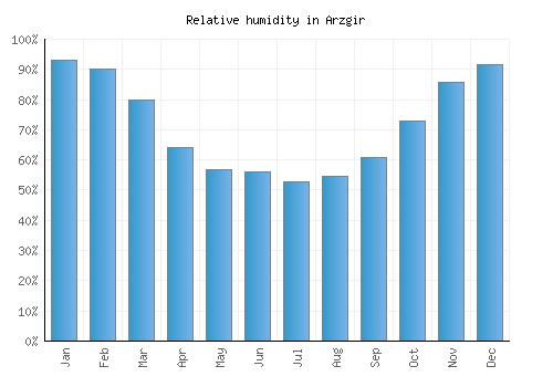 Arzgir relative humidity averages