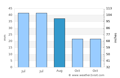 Arzgir average rain in August