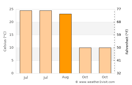 Arzgir average temperature in August