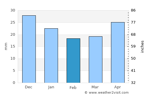 Arzgir average rain in February