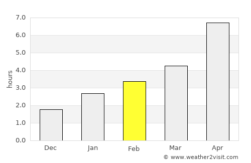 Arzgir average rain in February