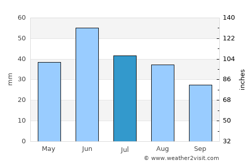 Arzgir average rain in July