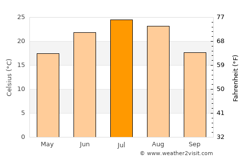 Arzgir average temperature in July