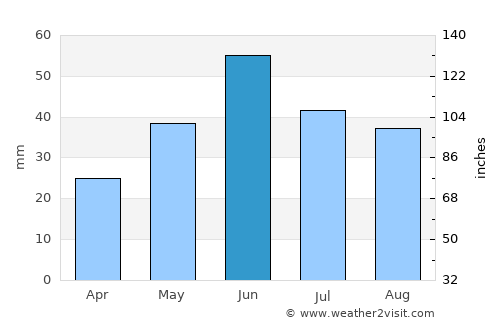 Arzgir average rain in June