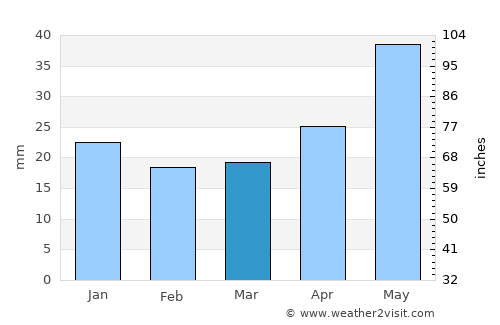 Arzgir average rain in March