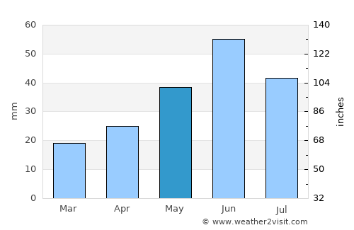 Arzgir average rain in May
