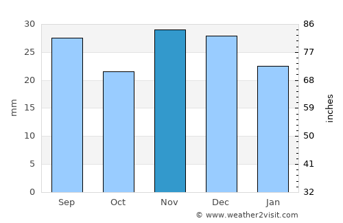 Arzgir average rain in November