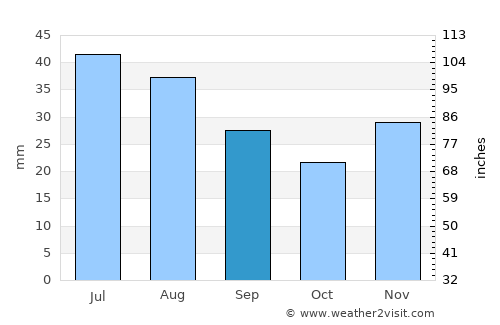 Arzgir average rain in September