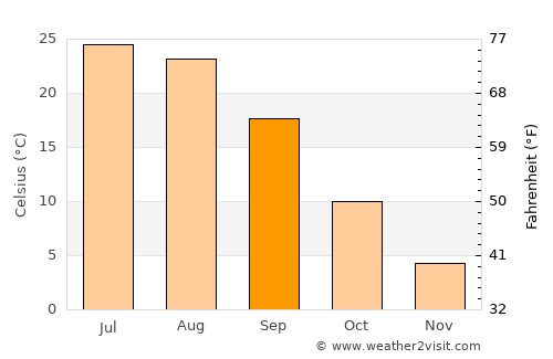 Arzgir average temperature in September