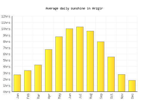 Arzgir average daily sunshine chart
