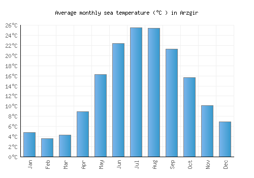 Arzgir average sea temperature chart (Celsius)