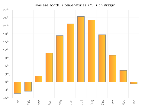 Arzgir average temperature chart (Celsius)