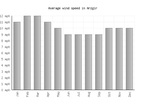 Arzgir average winspeed by month (mph)
