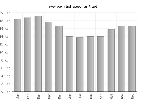 Arzgir average winspeed by month (km/h)