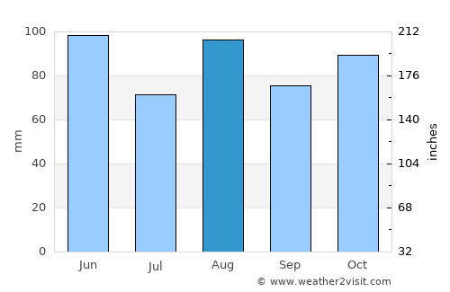 Arzignano average rain in August