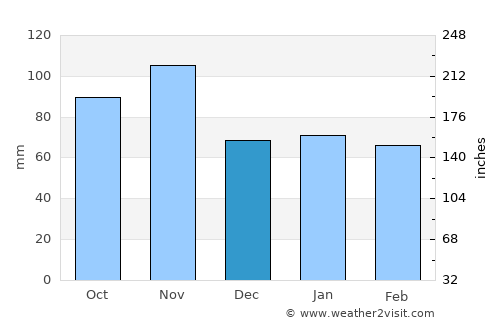 Arzignano average rain in December