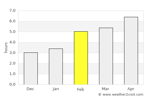Arzignano average rain in February