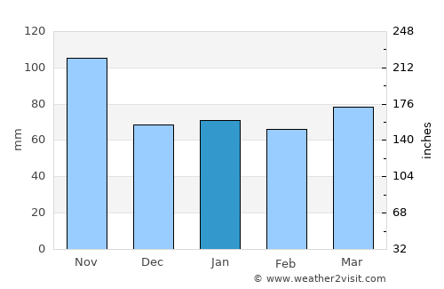 Arzignano average rain in January