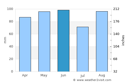 Arzignano average rain in June