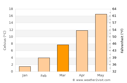 Arzignano average temperature in March
