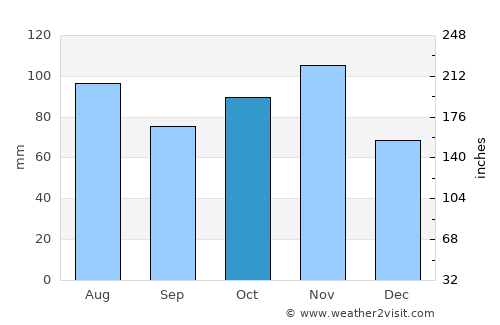 Arzignano average rain in October