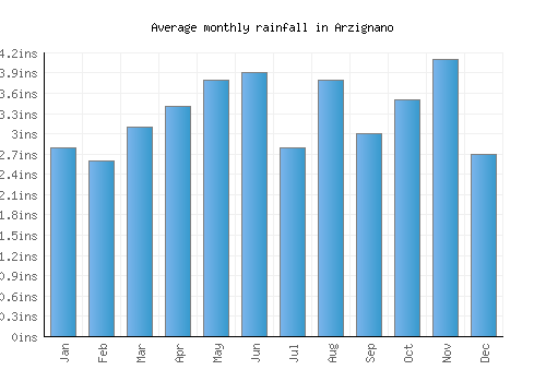 Arzignano monthly rainfall chart (inches)