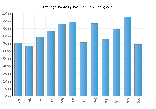 Arzignano monthly rainfall chart (mm)
