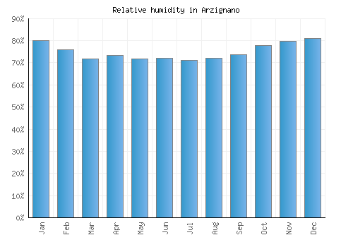 Arzignano relative humidity averages