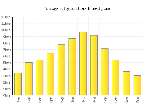 Arzignano average daily sunshine chart