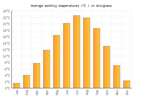 Arzignano average temperature chart (Celsius)
