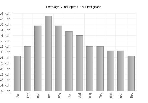 Arzignano average winspeed by month (km/h)