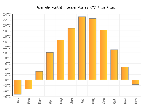 Arzni average temperature chart (Celsius)