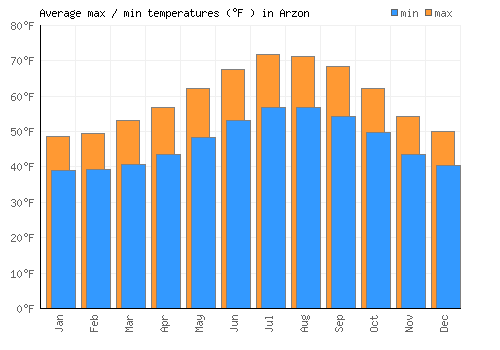 Arzon average minimum / maximum temperatures (Fahrenheit)