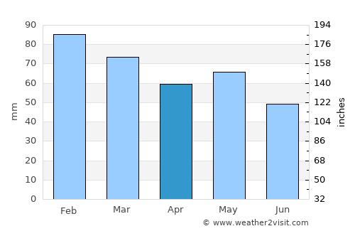 Arzon average rain in April