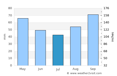 Arzon average rain in July