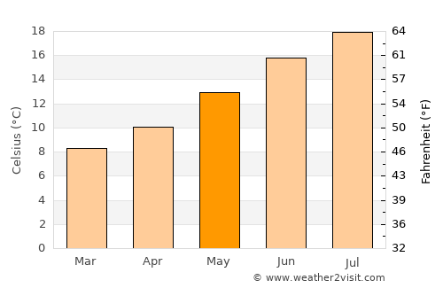 Arzon average temperature in May
