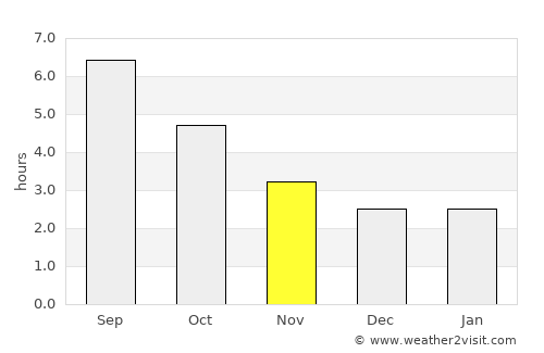 Arzon average rain in November