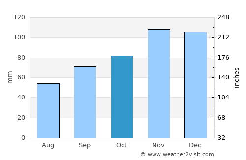 Arzon average rain in October