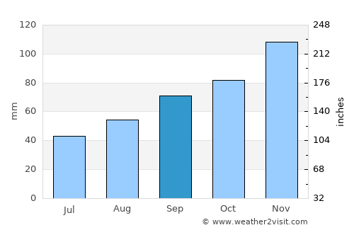 Arzon average rain in September
