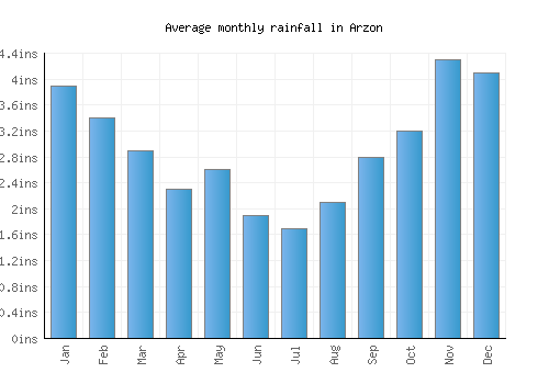 Arzon monthly rainfall chart (inches)