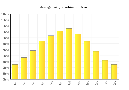 Arzon average daily sunshine chart