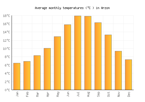 Arzon average temperature chart (Celsius)