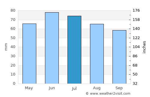 As average rain in July