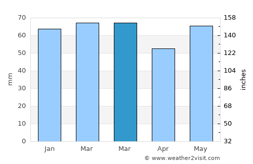 As average rain in March