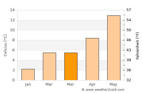 As average temperature in March