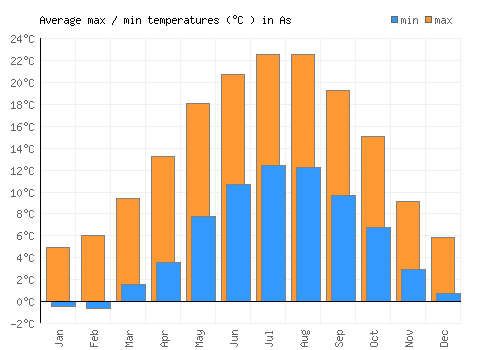 As average minimum / maximum temperatures (Celsius)