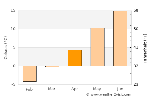 Ås average temperature in April