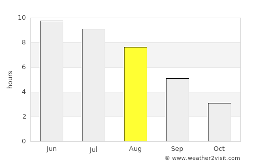 Ås average rain in August