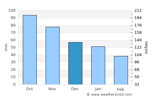 Ås average rain in December