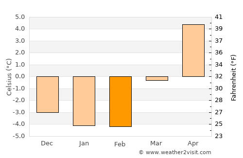 Ås average temperature in February